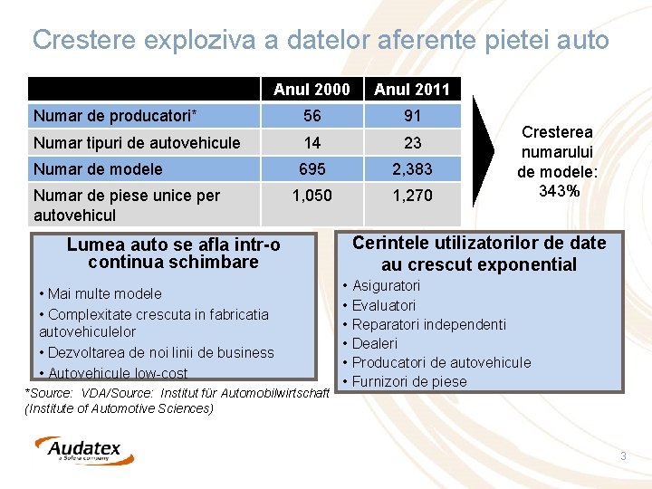 Crestere exploziva a datelor aferente pietei auto Anul 2000 Anul 2011 Numar de producatori*