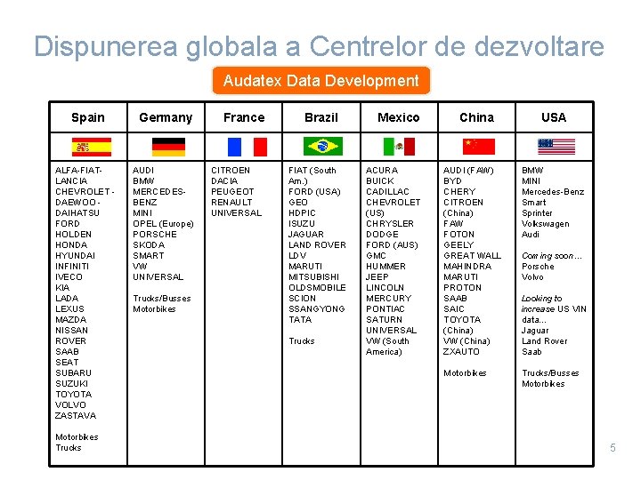 Dispunerea globala a Centrelor de dezvoltare Audatex Data Development Spain ALFA-FIATLANCIA CHEVROLET DAEWOO DAIHATSU