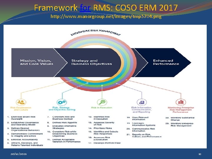 Framework for RMS: COSO ERM 2017 http: //www. manorgroup. net/images/tmp 5704. png 20/12/2021 12