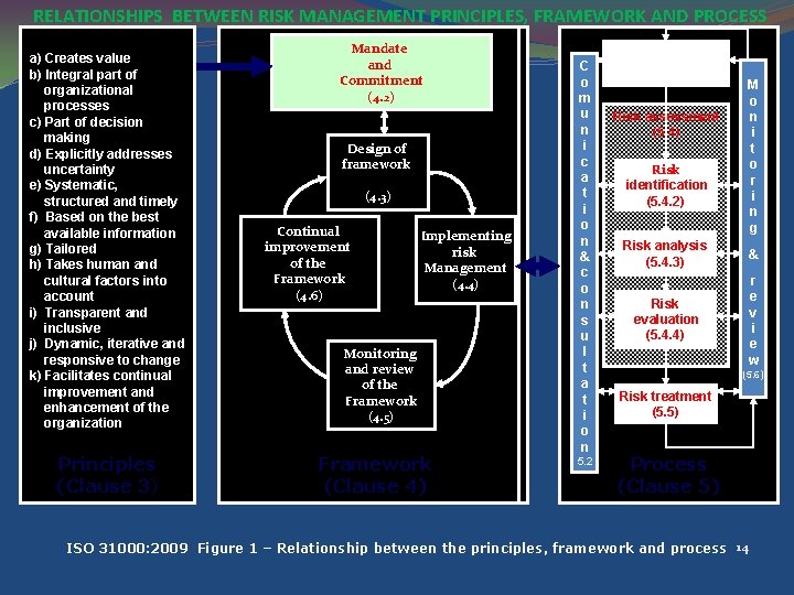 RELATIONSHIPS BETWEEN RISK MANAGEMENT PRINCIPLES, FRAMEWORK AND PROCESS a) Creates value b) Integral part