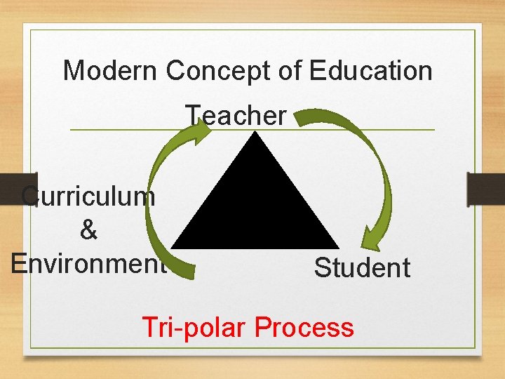Modern Concept of Education Teacher Curriculum & Environment Student Tri-polar Process 