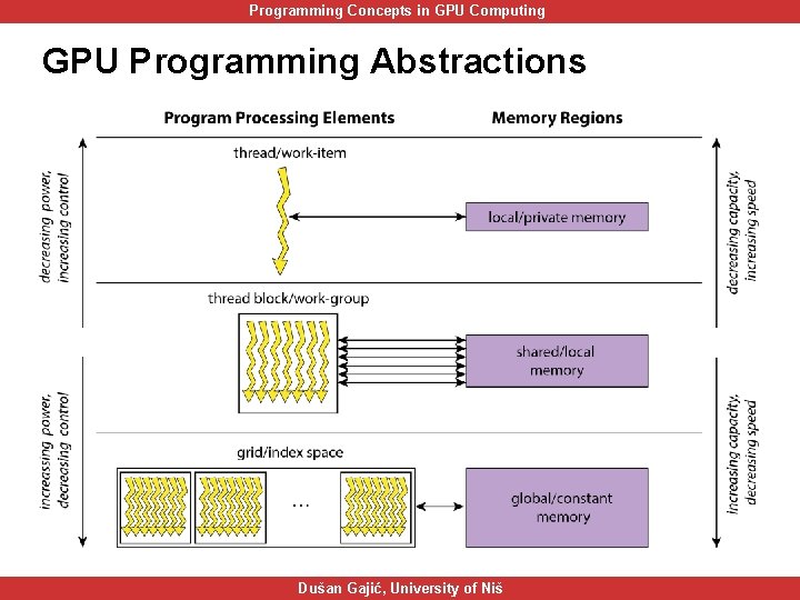 Programming Concepts in GPU Computing GPU Programming Abstractions Dušan Gajić, University of Niš 