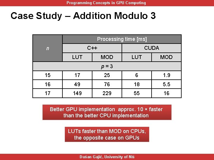 Programming Concepts in GPU Computing Case Study – Addition Modulo 3 Processing time [ms]
