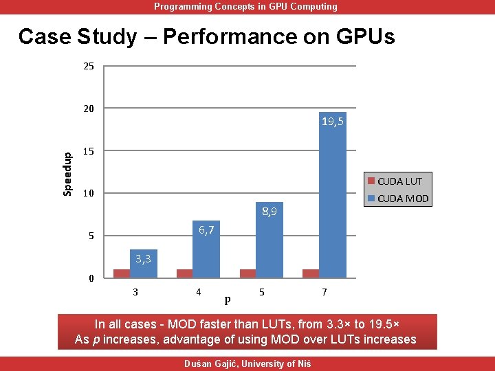 Programming Concepts in GPU Computing Case Study – Performance on GPUs 25 Speedup 20