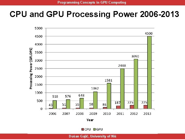 Programming Concepts in GPU Computing CPU and GPU Processing Power 2006 -2013 Dušan Gajić,