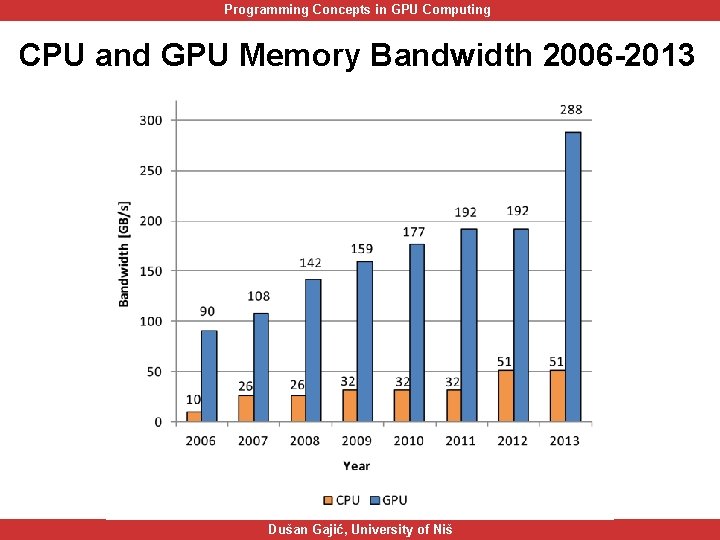 Programming Concepts in GPU Computing CPU and GPU Memory Bandwidth 2006 -2013 Dušan Gajić,