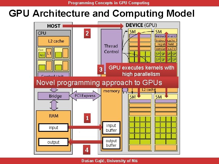 Programming Concepts in GPU Computing GPU Architecture and Computing Model 2 3 GPU executes