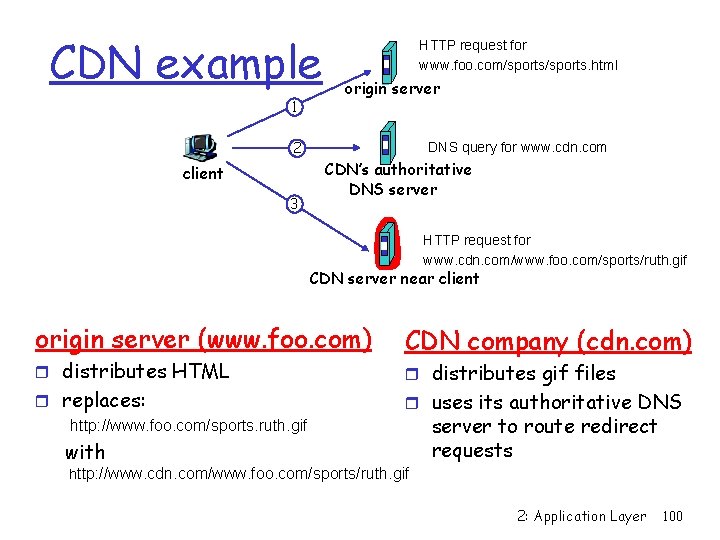 CDN example 1 HTTP request for www. foo. com/sports. html origin server 2 client
