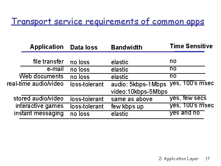 Transport service requirements of common apps Data loss Bandwidth Time Sensitive file transfer e-mail