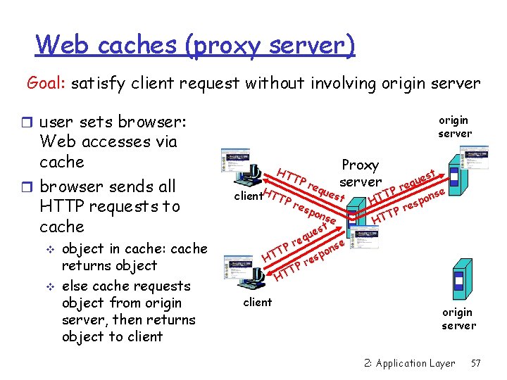 Web caches (proxy server) Goal: satisfy client request without involving origin server r user