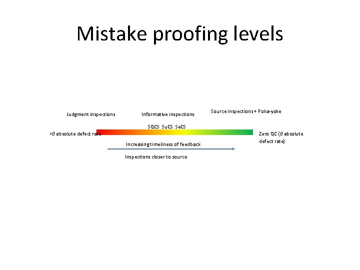 Mistake proofing levels Judgment inspections >0 absolute defect rate Informative inspections SQCS Su. CS