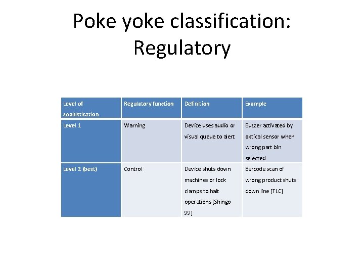 Poke yoke classification: Regulatory Level of Regulatory function Definition Example Warning Device uses audio