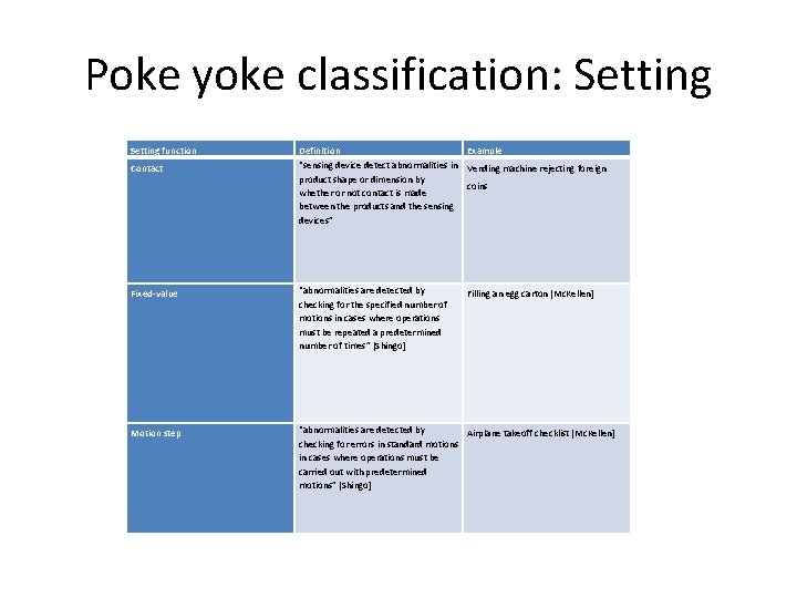 Poke yoke classification: Setting function Contact Definition Example “sensing device detect abnormalities in Vending