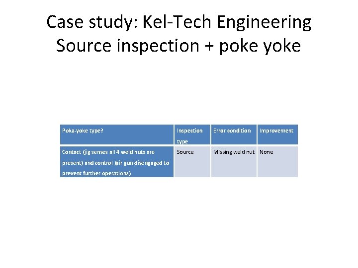 Case study: Kel-Tech Engineering Source inspection + poke yoke Poka-yoke type? Inspection Error condition