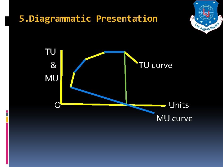 5. Diagrammatic Presentation TU & MU O TU curve Units MU curve 