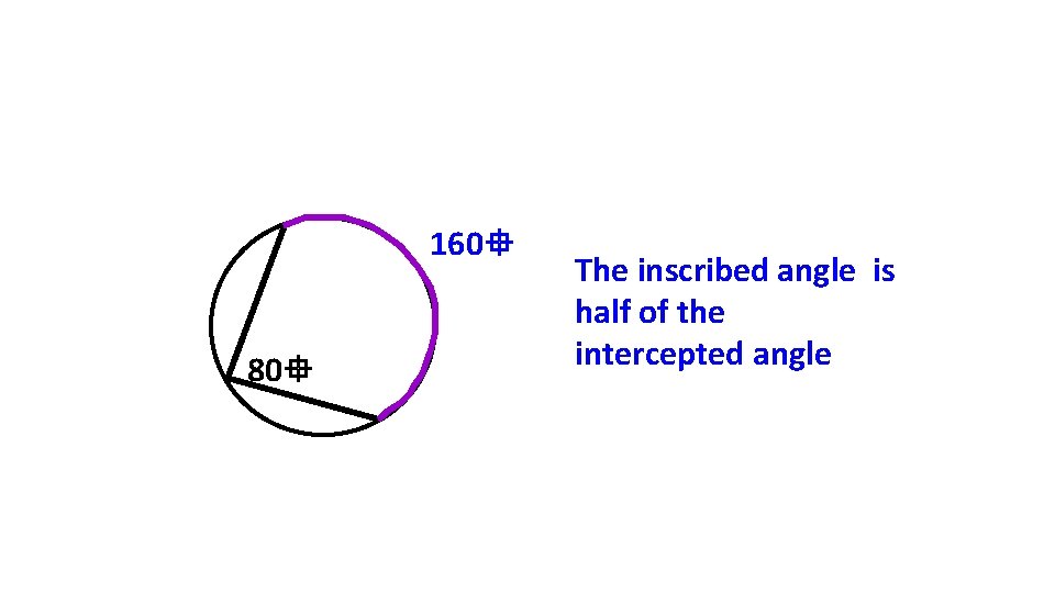 160 80 The inscribed angle is half of the intercepted angle 