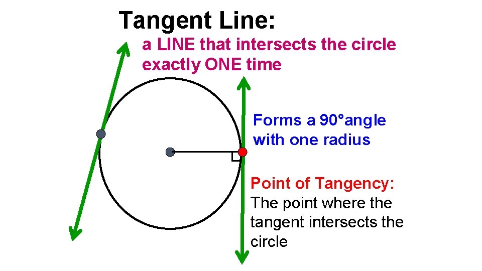 Tangent Line: a LINE that intersects the circle exactly ONE time Forms a 90°angle