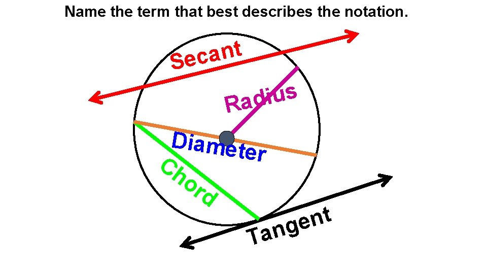 Name the term that best describes the notation. t n a Sec s u