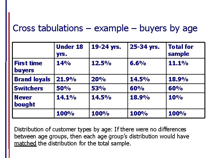 Cross tabulations – example – buyers by age Under 18 yrs. 19 -24 yrs.