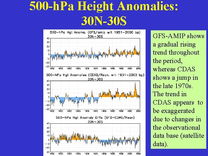 500 -h. Pa Height Anomalies: 30 N-30 S GFS-AMIP shows a gradual rising trend