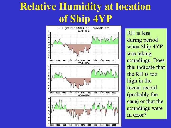 Relative Humidity at location of Ship 4 YP RH is less during period when