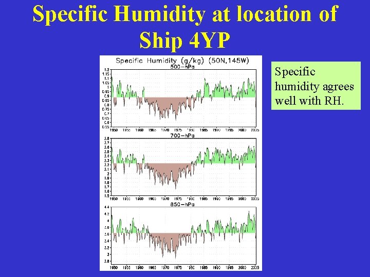Specific Humidity at location of Ship 4 YP Specific humidity agrees well with RH.