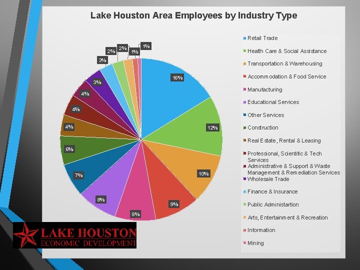 Lake Houston Area Employees by Industry Type Retail Trade 2% 2% 1% 1% Health