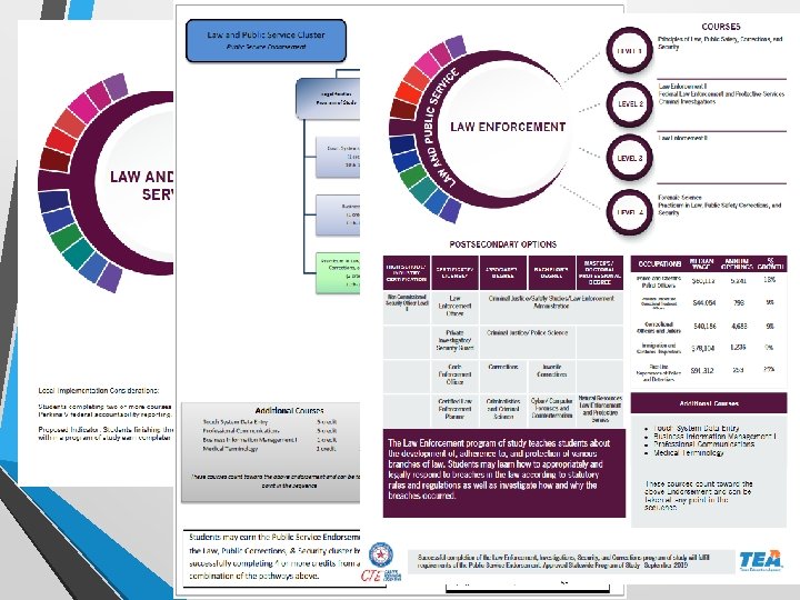 Newly Updated CTE Programs of Study Flow Charts 
