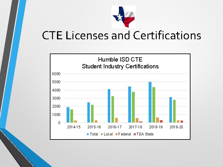 CTE Licenses and Certifications Humble ISD CTE Student Industry Certifications 6000 5000 4000 3000