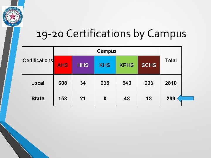 19 -20 Certifications by Campus Certifications Total AHS HHS KPHS SCHS Local 608 34