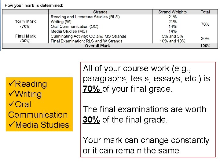 üReading üWriting üOral Communication üMedia Studies All of your course work (e. g. ,