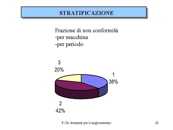 STRATIFICAZIONE Frazione di non conformità -per macchina -per periodo E-Gli strumenti per il miglioramento