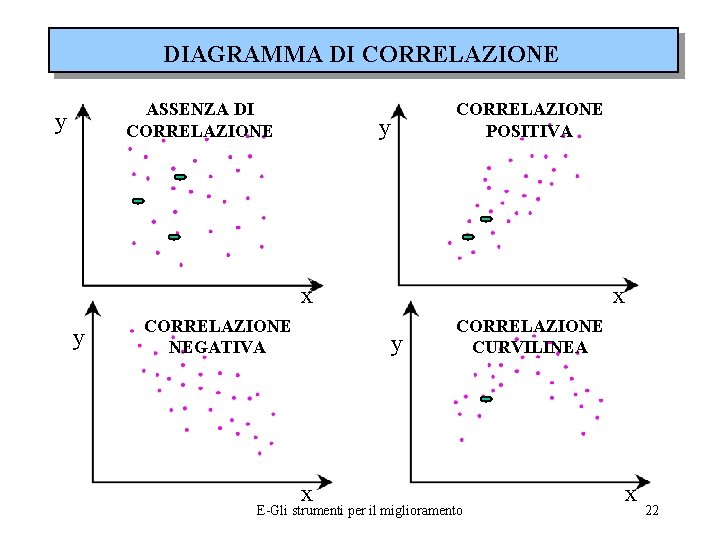 DIAGRAMMA DI CORRELAZIONE ASSENZA DI CORRELAZIONE y CORRELAZIONE POSITIVA y x y CORRELAZIONE NEGATIVA