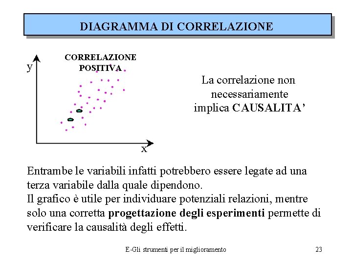 DIAGRAMMA DI CORRELAZIONE y CORRELAZIONE POSITIVA La correlazione non necessariamente implica CAUSALITA’ x Entrambe