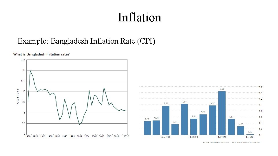 Inflation Example: Bangladesh Inflation Rate (CPI) 