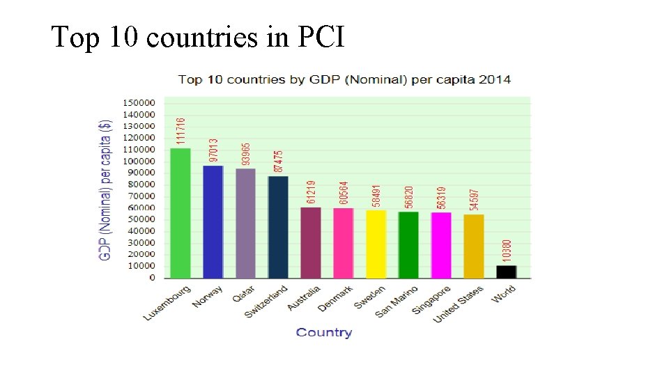 Top 10 countries in PCI 