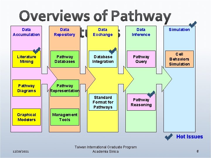 Data Accumulation Data Repository Data Exchange Data Inference Literature Mining Pathway Databases Database Integration