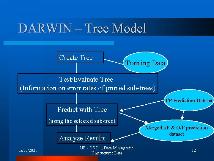 DARWIN – Tree Model Create Tree Training Data Test/Evaluate Tree (Information on error rates