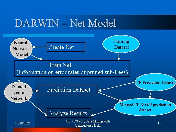 DARWIN – Net Model Neural Network Model Create Net Training Dataset Train Net (Information