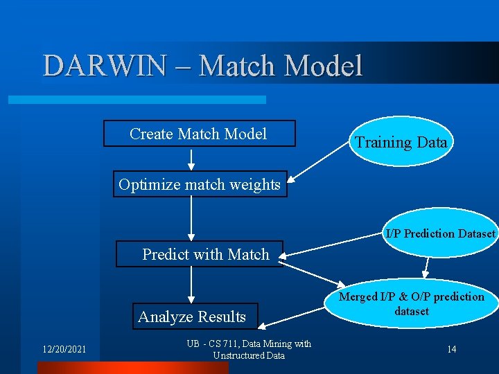 DARWIN – Match Model Create Match Model Training Data Optimize match weights I/P Prediction