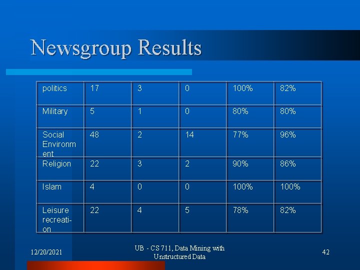 Newsgroup Results politics 17 3 0 100% 82% Military 5 1 0 80% Social