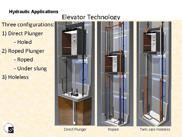 Hydraulic Applications Three configurations: 1) Direct Plunger - Holed 2) Roped Plunger - Roped