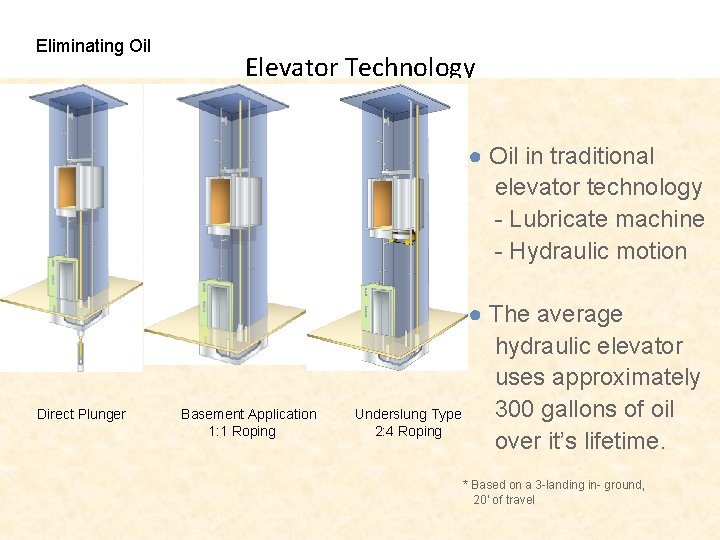 Eliminating Oil Elevator Technology ● Oil in traditional elevator technology - Lubricate machine -