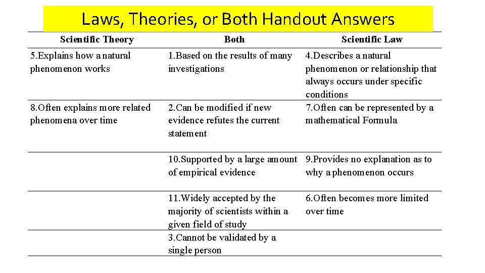 Laws, Theories, or Both Handout Answers Scientific Theory Both 5. Explains how a natural