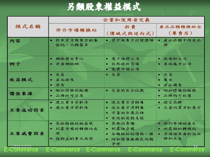 另類股東權益模式 2021/12/20 E-Commerce 33 E-Commerce 