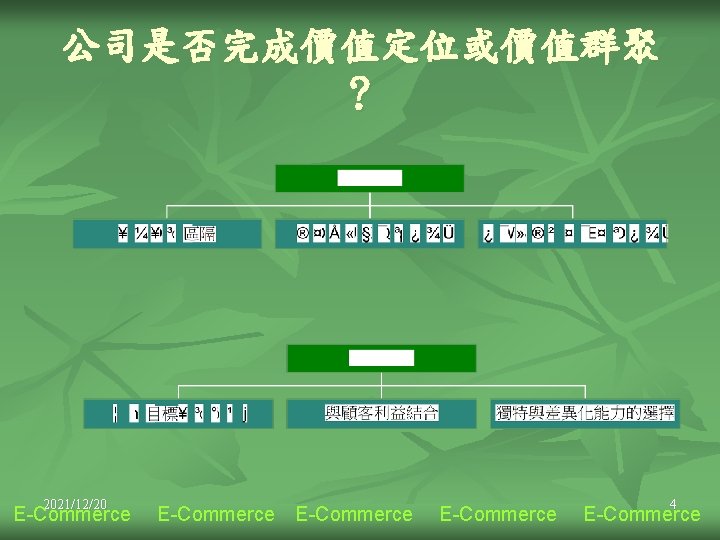 公司是否完成價值定位或價值群聚 ？ 2021/12/20 E-Commerce 4 E-Commerce 