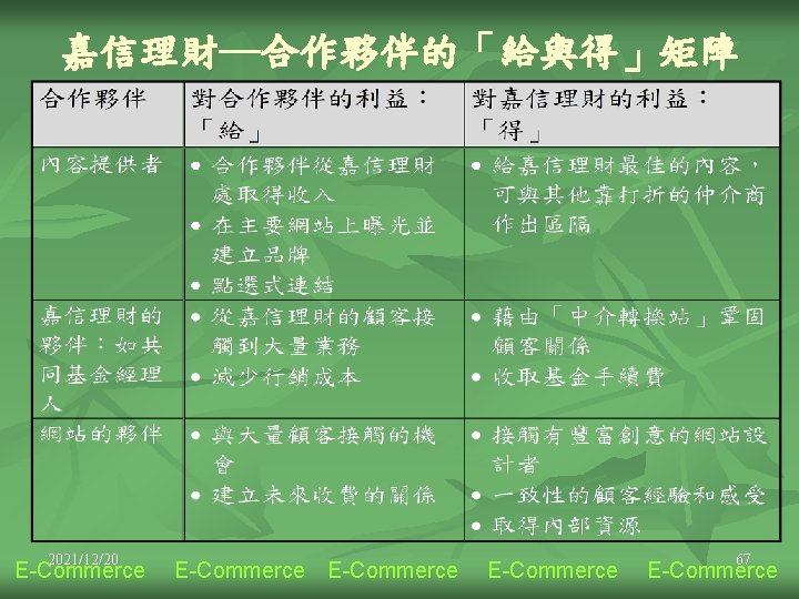 嘉信理財─合作夥伴的「給與得」矩陣 2021/12/20 E-Commerce 67 E-Commerce 