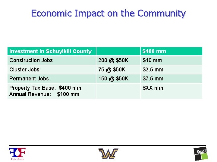 Economic Impact on the Community Investment in Schuylkill County $400 mm Construction Jobs 200