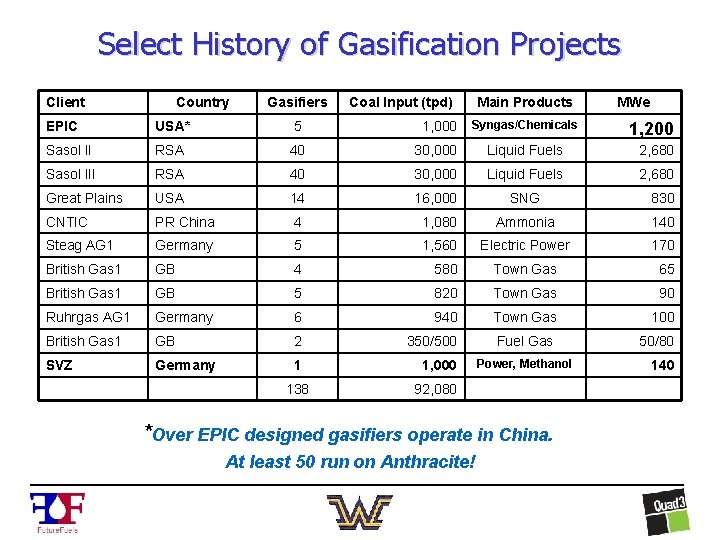 Select History of Gasification Projects Client Country Gasifiers Coal Input (tpd) Main Products Syngas/Chemicals