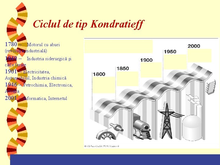 Ciclul de tip Kondratieff 1780 – Motorul cu aburi (revoluţia industrială) 1849 – Industria
